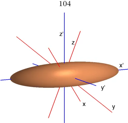 Figure 5.4: Coordinate systems for a polarizability ellipsoid