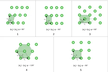Figure 2.1: The ﬁve two-dimensional Bravais lattices: oblique, rectangular, rhom-bic, hexagonal, and square [12]