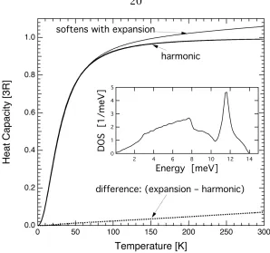 Figure 2.2: Heat capacity versus temperature for a simple harmonic model witha phonon DOS unchanged with temperature, and a typical case where the solidexpands against its bulk modulus