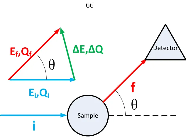 Figure 4.1: The geometry of inelastic neutron scattering. Blue: incident beam;Red: scattered beam; Green: energy and momentum transfer