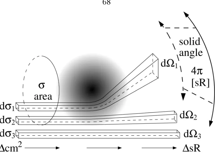 Figure 4.2:The diﬀerential scattering cross sections for three paths past ascatterer. From [16]