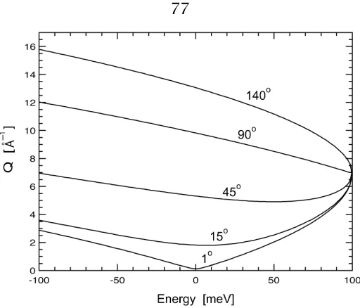 Figure 4.6: Kinematic limit for a time-of-ﬁght chopper spectrometer, calculatedusing 4.29 for ﬁve values of scattering angle Φ
