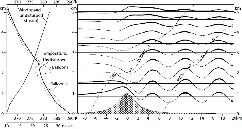 Figure 2.1: An example of mean wind flow over a mountain causing lee-waves and the accompanying mean wind and temperature structure