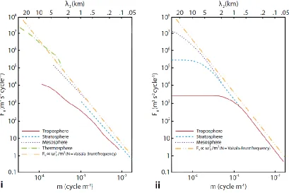 Figure 2.2: (i) Measured atmospheric spectra (  ) of horizontal gravity wave fluctuations as a function of vertical wavenumber ( ) for various heights