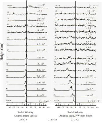 Figure 3.4: An example of radial velocities when the radar beam is vertical (left hand side) and off-vertical (right hand side) with ground clutter removed