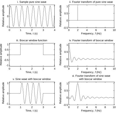 Figure 4.1: A demonstration of how a multiplication in the time domain is equivalent to a convolution in the frequency domain