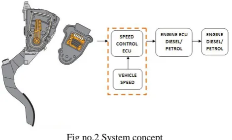 Fig no.2 System concept  