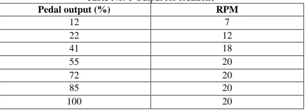 Table No. 1 Output for location1  Pedal output (%) RPM 