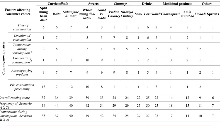 Table 3. Product ranking for factors affecting consumer choices influencing the overall acceptance potential of the product    