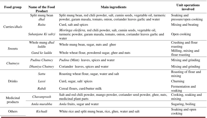 Table 1. Description of functional food products and summary of their preparations.   