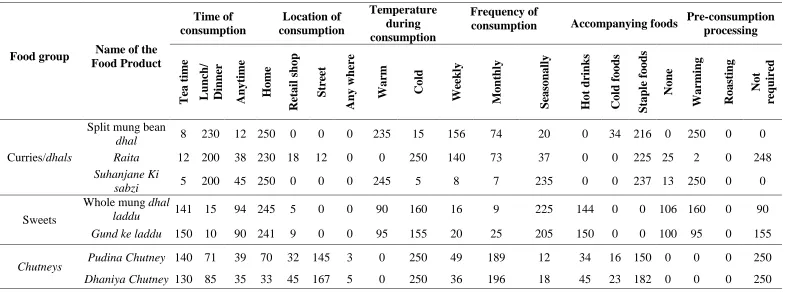Table 2. Consumer practices for consumption of functional food products.  