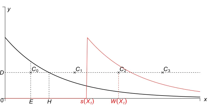 Figure 2.1: An illustration of multishift coupling. The solid black line is the standard Exp(µselected at random as described in the text; pointsdensity; the red line is the density after shifting to an origin of) s(Xt)
