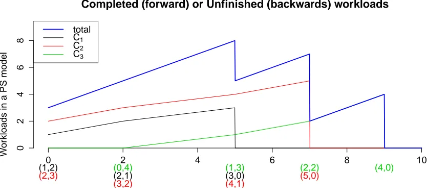 Figure 2.3: Illustration of the time reversibility of the M/G/1 PS model. Denote by (Com-pleted, Unﬁnished) the workload pair