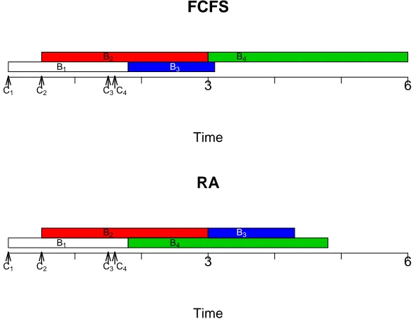 Figure 2.4: RA model is not the sample path upper bound of the simply coupled FCFS queue.There are 4 customers (durations are 1.8, 2.5, 3, and 1.3 respectively