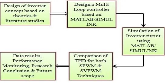 Fig. 1.   Block diagram of a typical three phase four wire transformer isolated UPS system