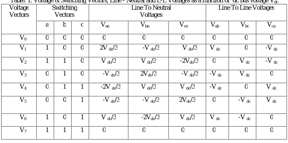Table. 1. Voltage & Switching Vectors, Line - Neutral and L-L Voltages as a function of  dc bus voltage V Voltage dc Switching Line To Neutral Line To Line Voltages 