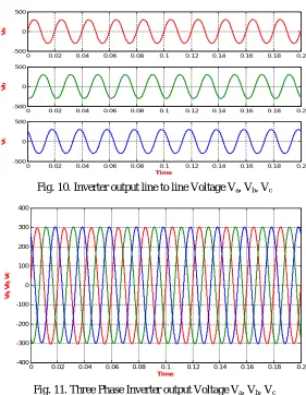 Fig. 10. Inverter output line to line Voltage Va, Vb, Vc