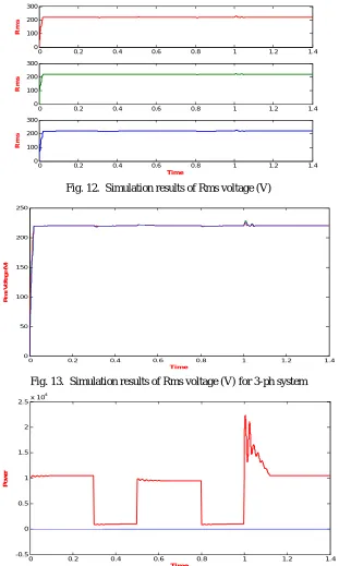 Fig. 12.  Simulation results of Rms voltage (V) 