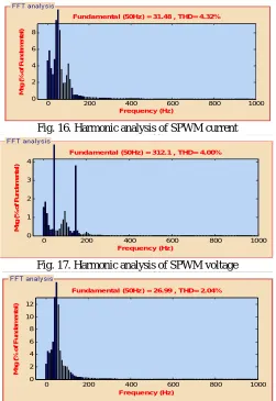 Fig. 16. Harmonic analysis of SPWM current Time (s)