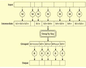 Fig 3.1 Map Reduce Operations The Map Reduce framework consists of a single master Job tracker and one slave Task tracker per cluster-node