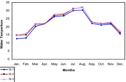 Figure 2. Monthly mean of air temperature variations for all locations of the study.  