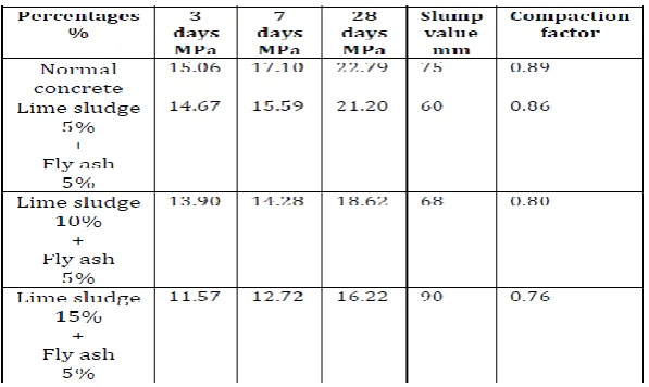 Table 5.3.1 compressive strength of cube for 3,7 and 28 days 