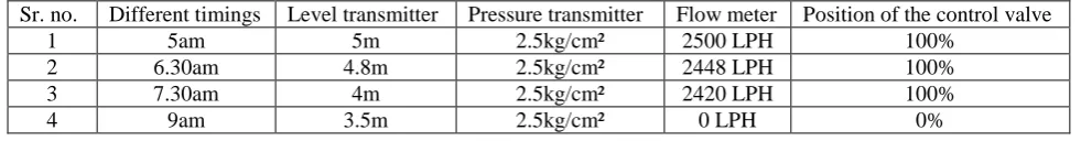 Table 1. Different values at different time of flow meter, pressure transmitter, level transmitter  