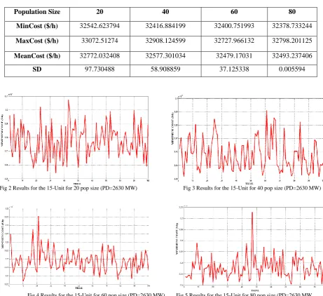 fig 6 fig 7 fig 8 or fig 9 for  load 2650,best parameters for this case after 100 Trials, which is very close to global minima