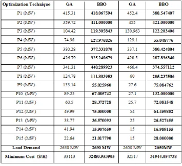 Table 4 Comparison Best power output for 15-generator system for power demand 2630 MW and 2650 MW 