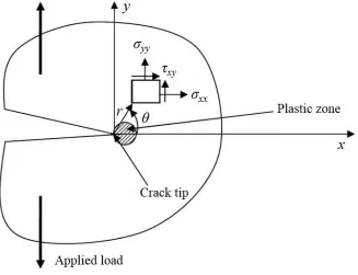 Figure 1.1. Three typical loading modes in fracture mechanics  
