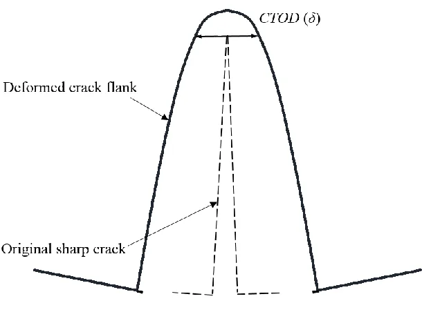 Figure 1.4. Schematically illustration of CTOD definitions 