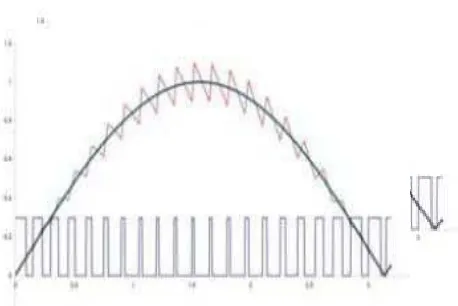 Fig. 2. Average Current Control Technique 
