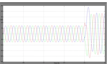 Fig.4 Voltage characteristics of the Bus-A under different locations of DG units without SFCL