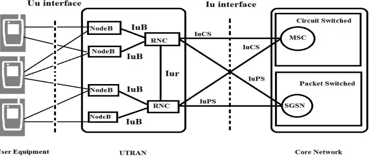 Figure 1: UMTS architecture   