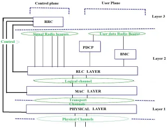 Figure 2: UMTS general Radio interface protocol architecture   