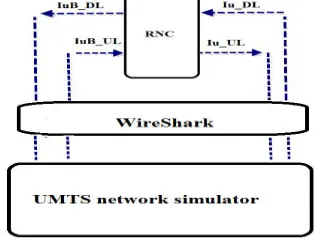Figure 3: Wireshark Setup for testing RNC Layer 2  