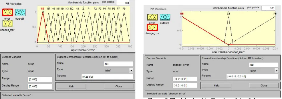 Figure 6: The Membership Function plots of change error 