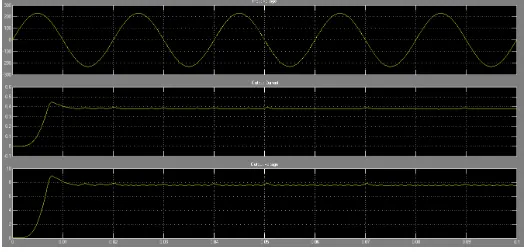 Figure 15: Output Voltage and current with 230 V input volt at load resistance 20Ω 
