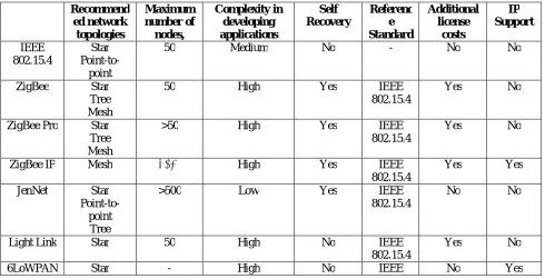 Table 2. Performance evaluation of the WSN that can be integrated in Smart City 