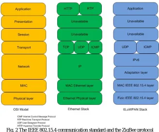 Fig. 2 The IEEE 802.15.4 communication standard and the ZigBee protocol  