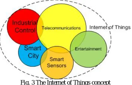 Fig. 3 The Internet of Things concept 