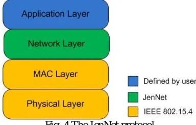 Fig. 4 The JenNet protocol  