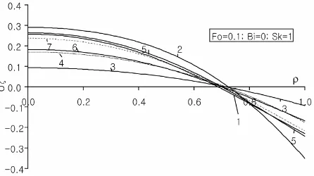 Figure 7. Temperature dependence of the radial coordinate.  