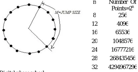 Figure 2.2. Digital phase wheel. 