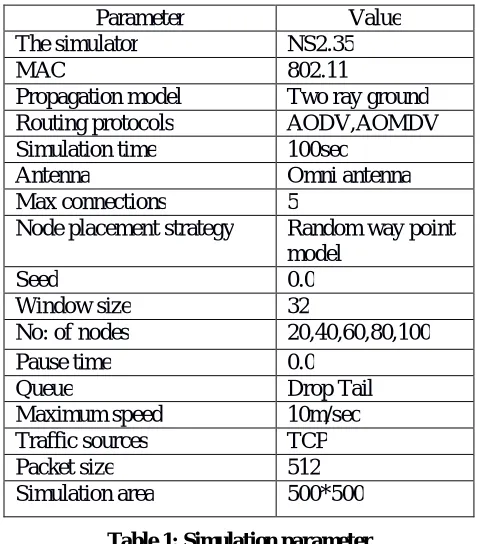 Table 1: Simulation parameter  