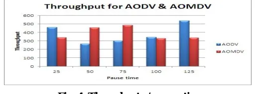 Figure (3)  shows the performance of throughput for AODV & AOMDV under varying number of nodes .AOMDV gives highest throughput for small and medium networks.But when the network size increases the performance of AOMDV degrades as compred to AODV