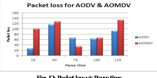 Fig: 12: Packet loss v/s Pause time 