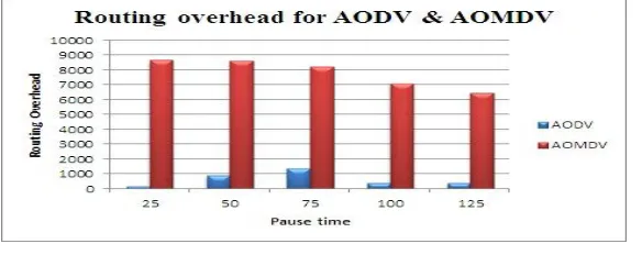 Fig: 14: Routing overhead v/s Pause time 