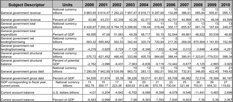 Table 1: Hungary: Main Economic Indicators