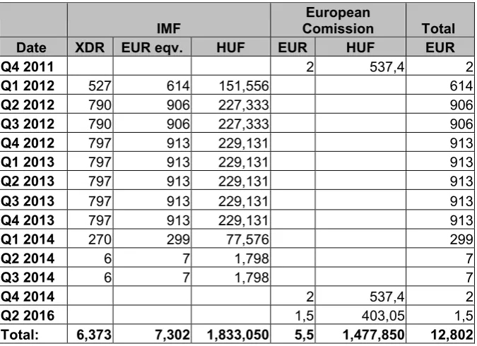 Table 3: Rating history of the Republic's long-term deb million currency 